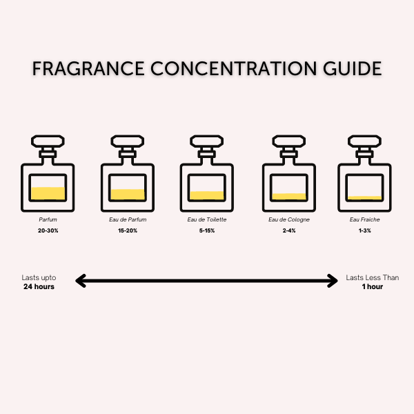Fragrance Concentartion Guide