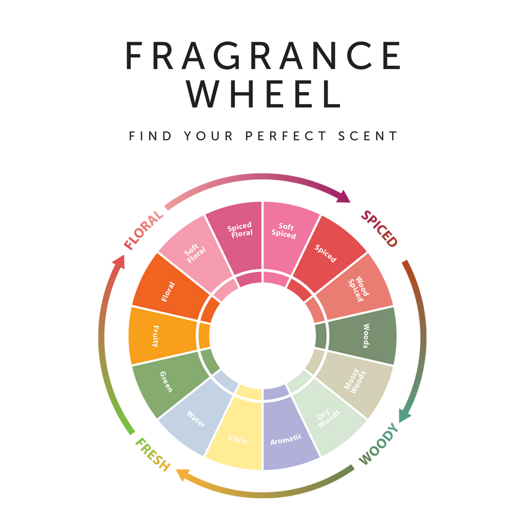 Choose a Perfume by Personality